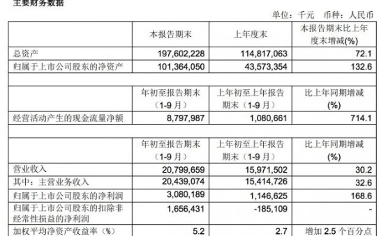 中<b>芯</b>国际前三季度<b>净利润</b>30.8亿元