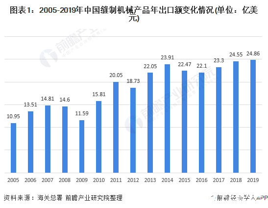 我國累計進口縫制機械產品出口額再創新高