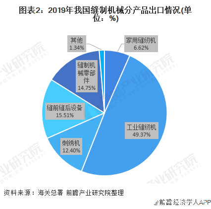 图表2：2019年我国缝制机械分产品出口情况(单位：%)