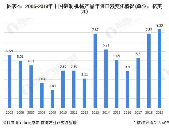 图表4：2005-2019年中国缝制机械产品年进口额变化情况(单位：亿美元)