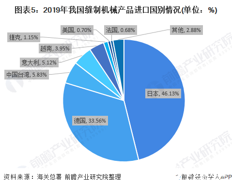 图表5：2019年我国缝制机械产品进口国别情况(单位：%)