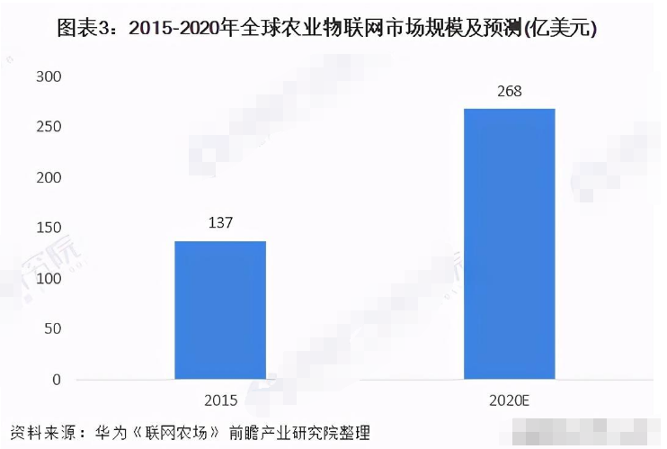 农业物联网