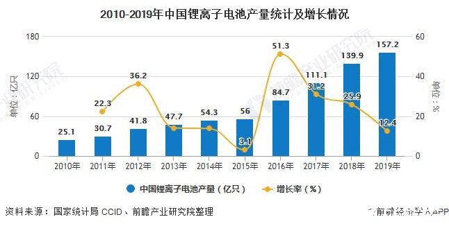 中国锂离子电池行业市场规模达到1750亿元，增速逐年放缓