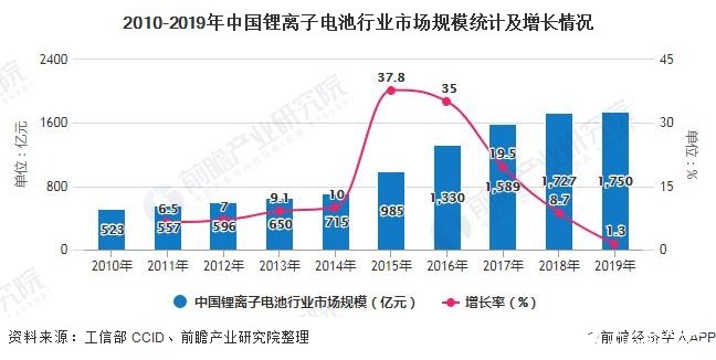 2010-2019年中国锂离子电池行业市场规模统计及增长情况