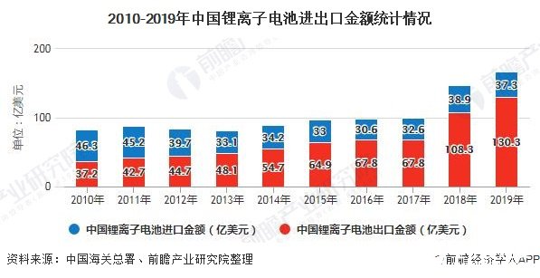 2010-2019年中国锂离子电池进出口金额统计情况