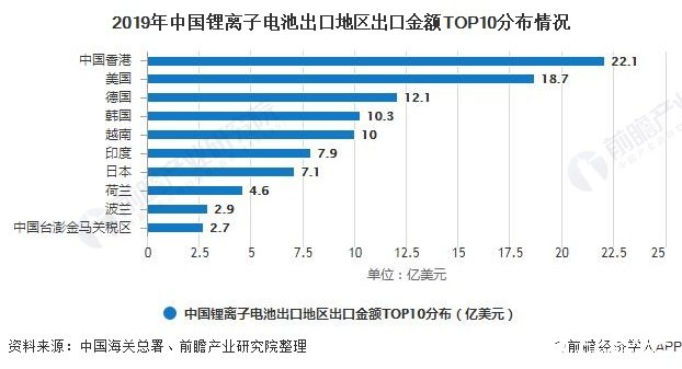 2019年中国锂离子电池出口地区出口金额TOP10分布情况