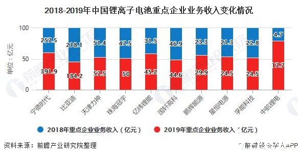 2018-2019年中国锂离子电池重点企业业务收入变化情况