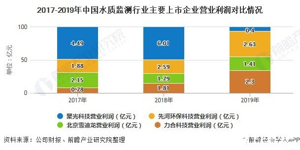 2017-2019年中国水质监测行业主要上市企业营业利润对比情况