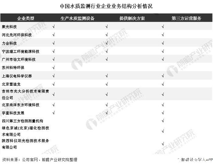 中国水质监测行业企业业务结构分析情况