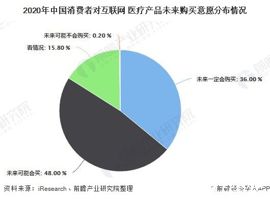 2020年中国消费者对互联网+医疗产品未来购买意愿分布情况