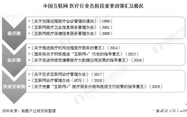 中国互联网+医疗行业各阶段重要政策汇总情况