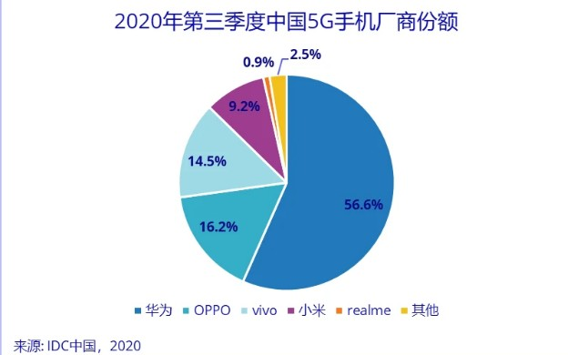 5G手机双十一迎大规模换机潮
