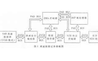 基于<b class='flag-5'>SCSI</b>協(xié)議<b class='flag-5'>控制器</b>FAS466實現(xiàn)專用高速SAR數(shù)據(jù)存儲設備的設計