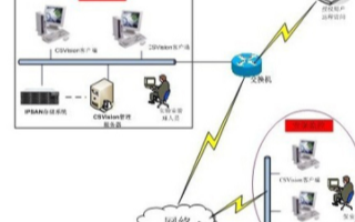厂区网络视频监控系统的架构、功能及应用方案