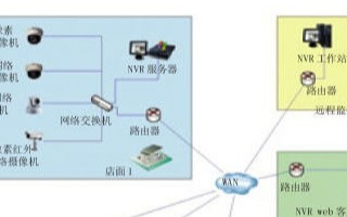 基于IP网络架构实现网络监控系统的设计方案