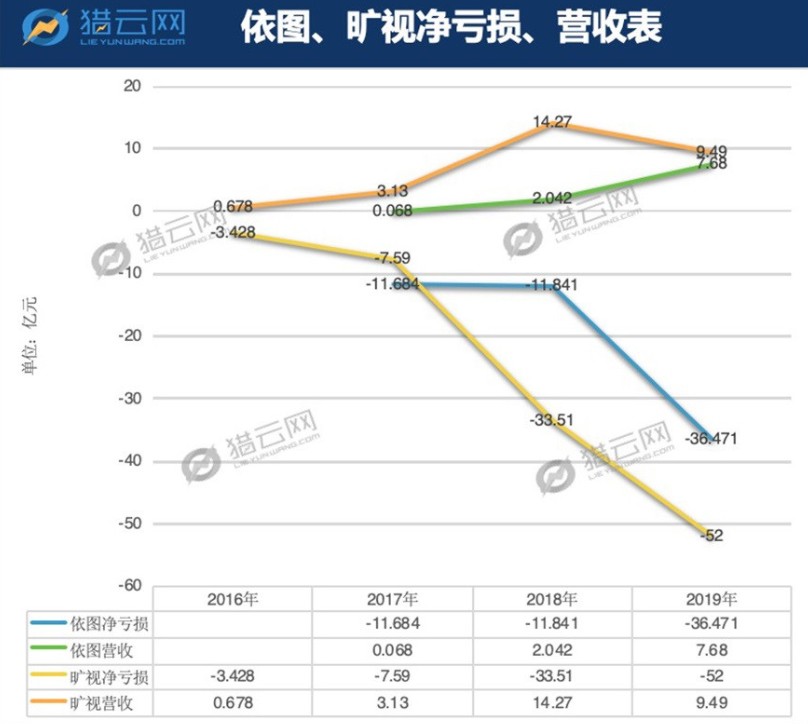 三年亏损72亿,AI 独角兽企业依图能否率先上市...