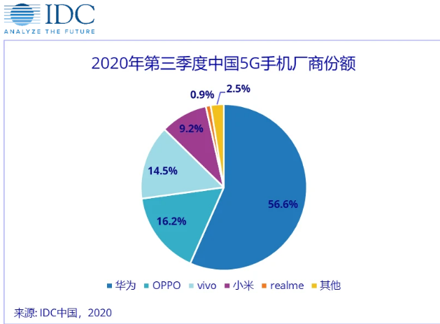 苹果等厂商入局双11促销战,5G手机销量增长明显