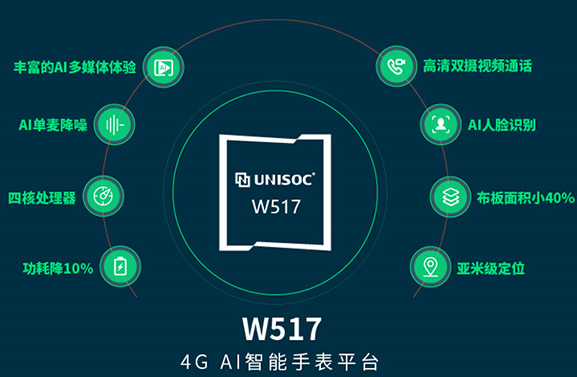 紫光展锐推出旗舰智能手表平台,整体功耗比同档竞品...