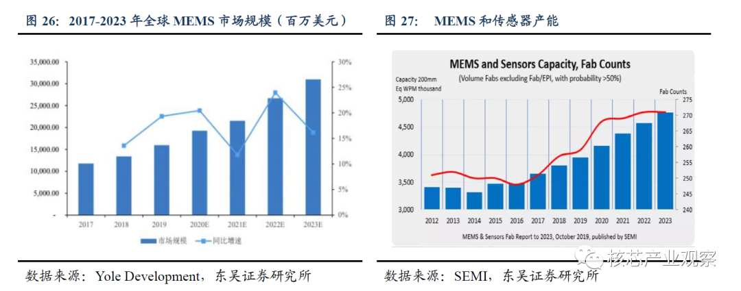 MEMS发展迅速，Yole Development预计2023年市场规模超300亿美元