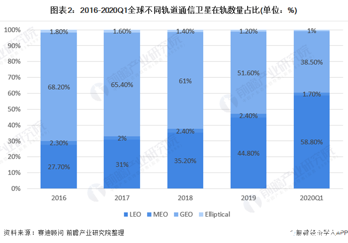 图表2：2016-2020Q1全球不同轨道通信卫星在轨数量占比(单位：%)