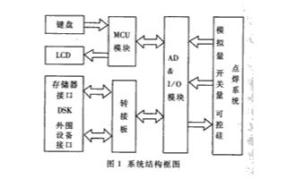 基于DSK-TMS320VC5402TMS320VC5402芯片實現(xiàn)電焊控制系統(tǒng)的設計