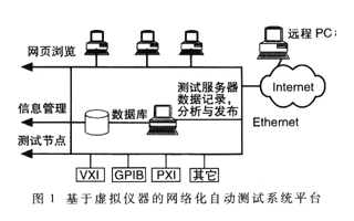 基于LabVIEW6i中的DataSocket控件实现网络化自动测试系统的设计