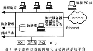 基于LabVIEW6i中的DataSocket控件实现网络化自动测试系统的设计