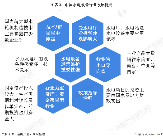 图表3：中国水电设备行业发展特点