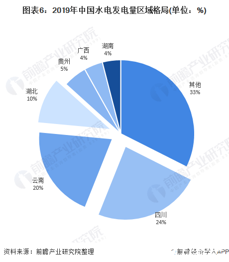 图表6：2019年中国水电发电量区域格局(单位：%)