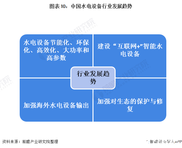 图表10：中国水电设备行业发展趋势