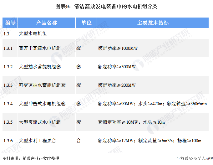 图表9：清洁高效发电装备中的水电机组分类