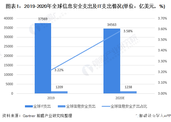 图表1：2019-2020年全球信息安全支出及IT支出情况(单位：亿美元，%)