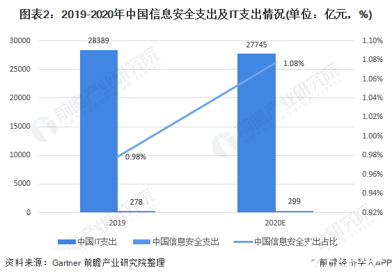 图表2：2019-2020年中国信息安全支出及IT支出情况(单位：亿元，%)