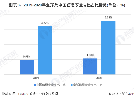 圖表3：2019-2020年全球及中國信息安全支出占比情況(單位：%)