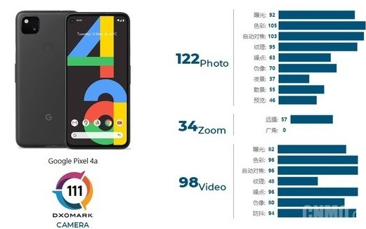 谷歌Pixel 4a DXOMARK相机得111...
