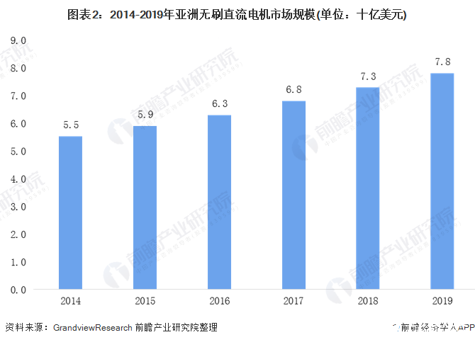 圖表2：2014-2019年亞洲無刷直流電機(jī)市場規(guī)模(單位：十億美元)