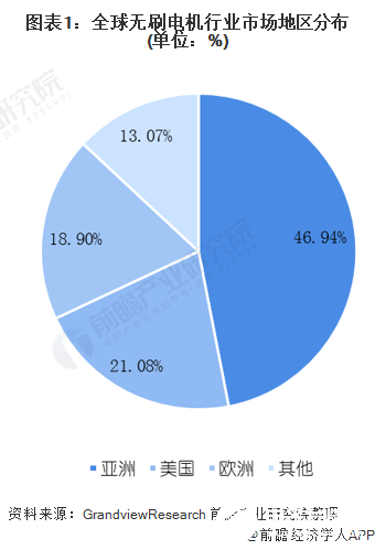 圖表1：全球無刷電機(jī)行業(yè)市場地區(qū)分布(單位：%)