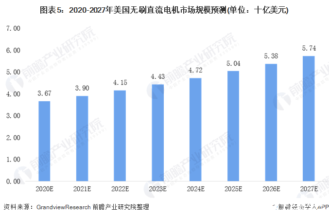 圖表5：2020-2027年美國無刷直流電機(jī)市場規(guī)模預(yù)測(單位：十億美元)