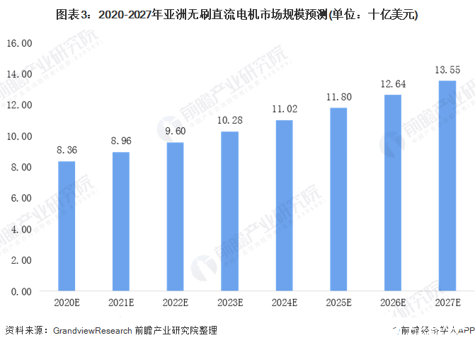 圖表3：2020-2027年亞洲無刷直流電機(jī)市場規(guī)模預(yù)測(單位：十億美元)