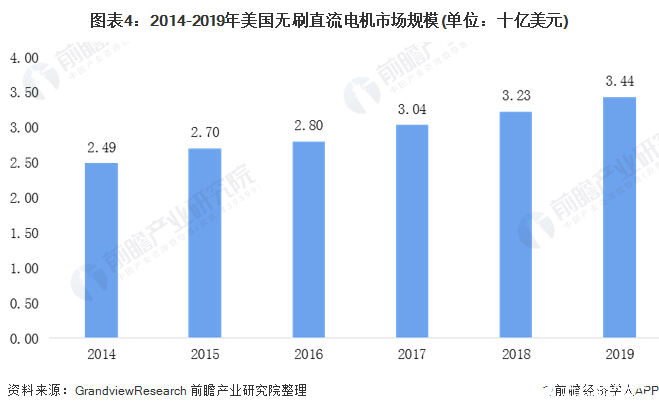 圖表4：2014-2019年美國無刷直流電機(jī)市場規(guī)模(單位：十億美元)