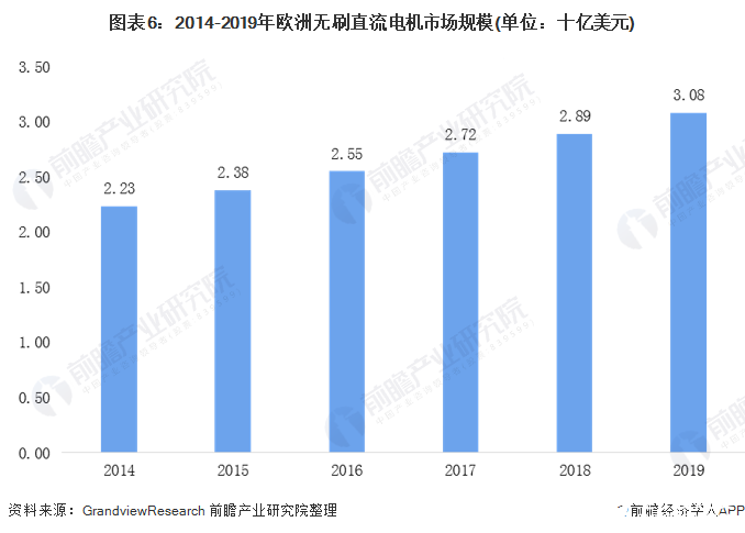 圖表6：2014-2019年歐洲無刷直流電機(jī)市場規(guī)模(單位：十億美元)