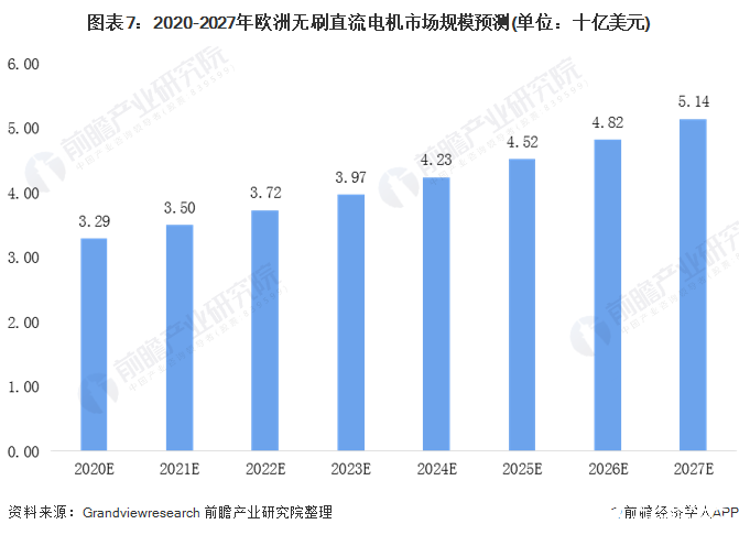 圖表7：2020-2027年歐洲無刷直流電機(jī)市場規(guī)模預(yù)測(單位：十億美元)