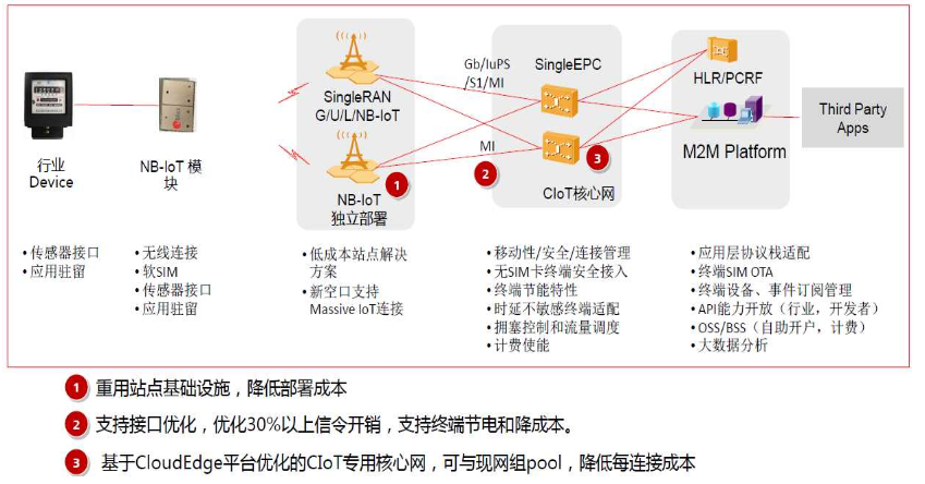 NB-IoT傳輸特點及工作狀態