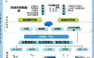 空气环境监测终端实现网格化的管理与在线监测