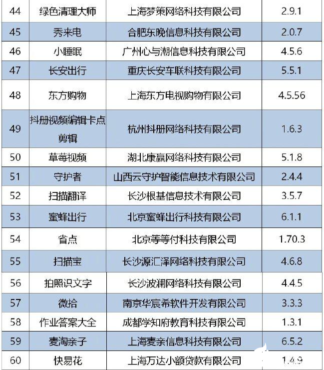 工信部通报下架侵害用户权益APP，已达60个