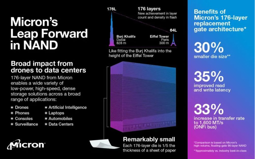 全球首个176层3D NAND Flash量产,...