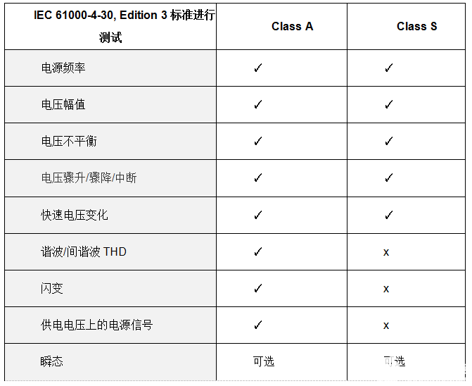 电能质量:A级和S级的区别