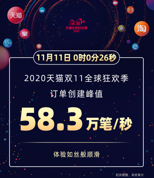 双11迎来全球最大规模流量洪峰,达58.3万笔/...