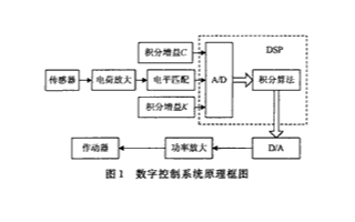 基于<b class='flag-5'>DSP</b><b class='flag-5'>芯片</b><b class='flag-5'>TMS320F243</b><b class='flag-5'>实现</b><b class='flag-5'>数字</b>主动<b class='flag-5'>控制系统</b>的设计