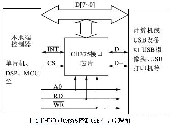 基于80C51单片机和CH375芯片实现打印机驱动系统的设计